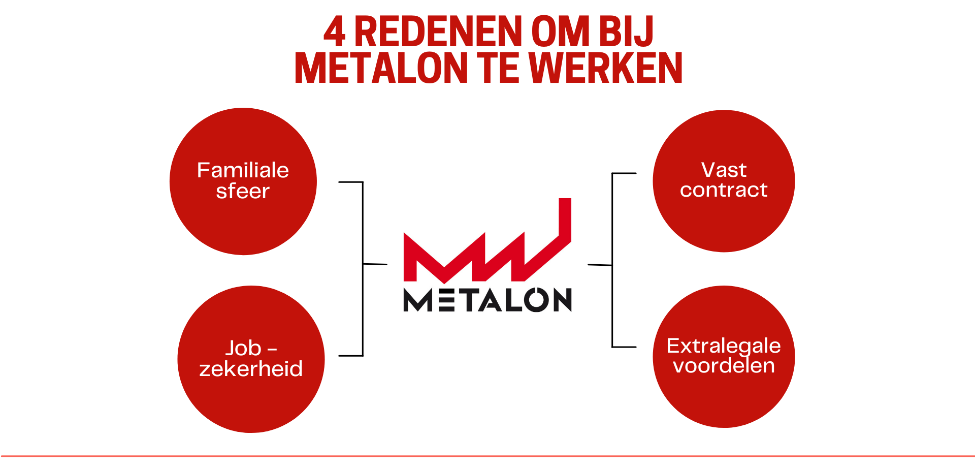 Bij Metalon geloven we rotsvast in duurzame toegevoegde waarde-creatie om zowel een positief resultaat te creëren voor het milieu, onze directe omgeving en onze werknemers.